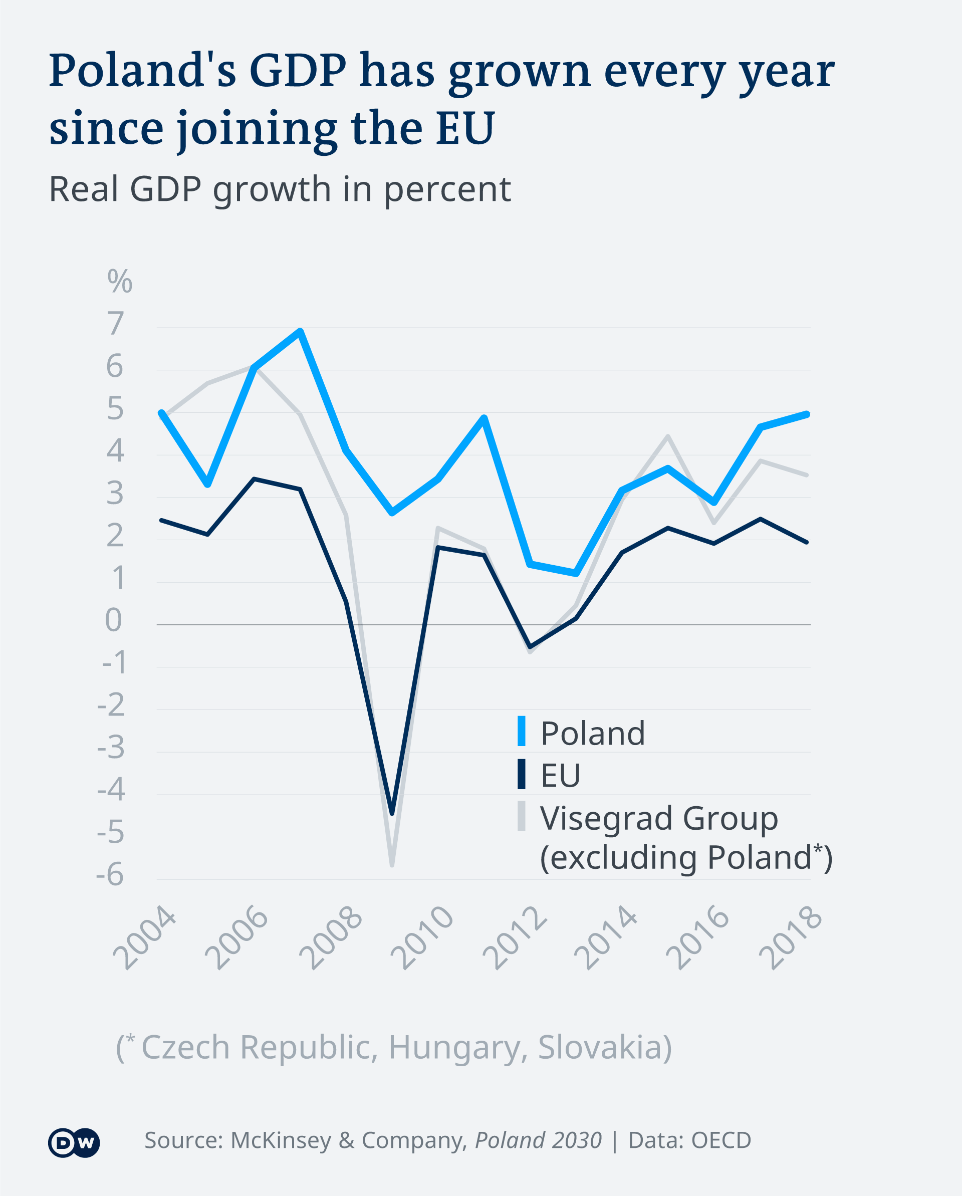 Could Poland catch up with Germany′s economy? Business Economy and