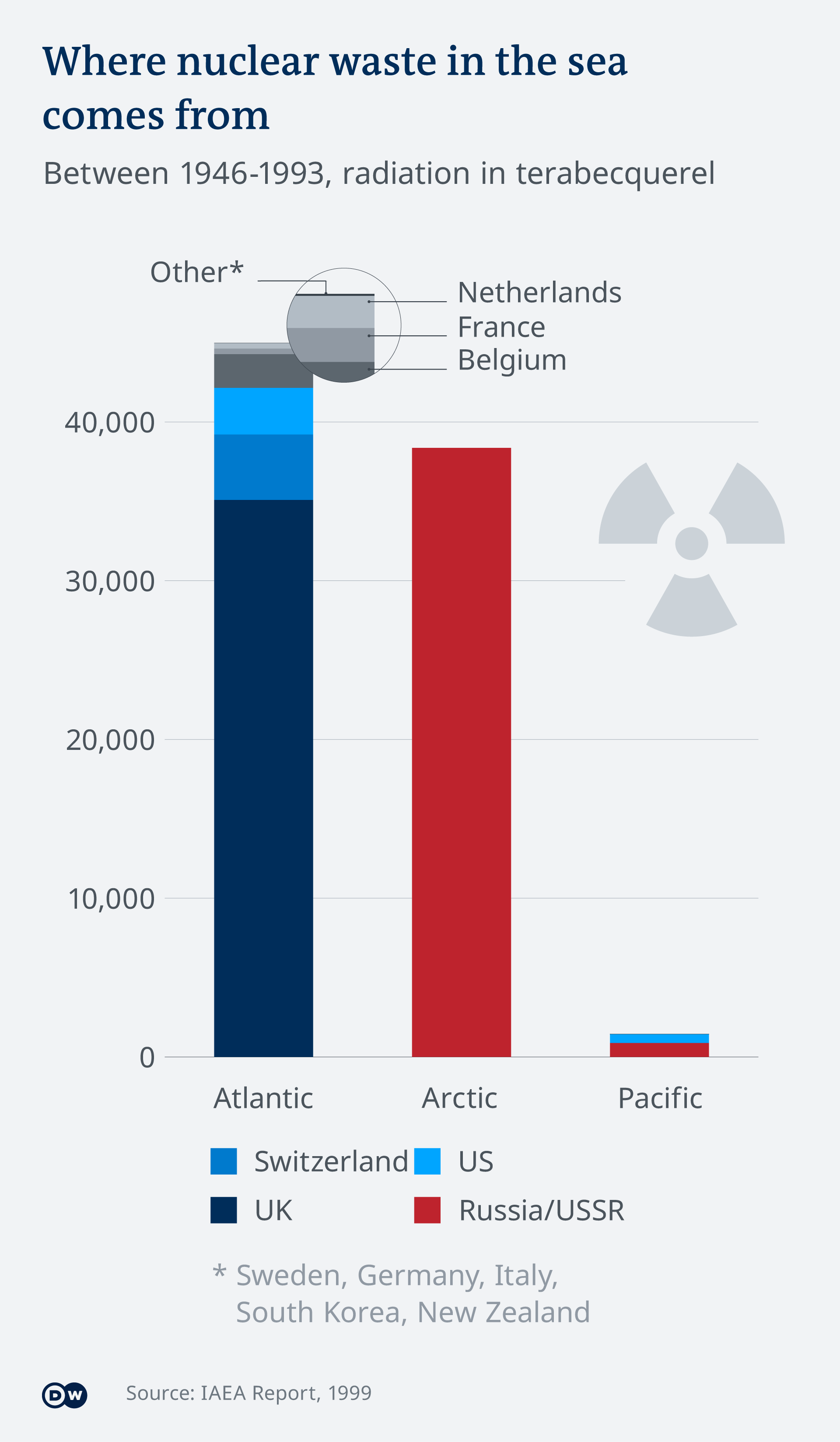 Nuclear Waste Effects