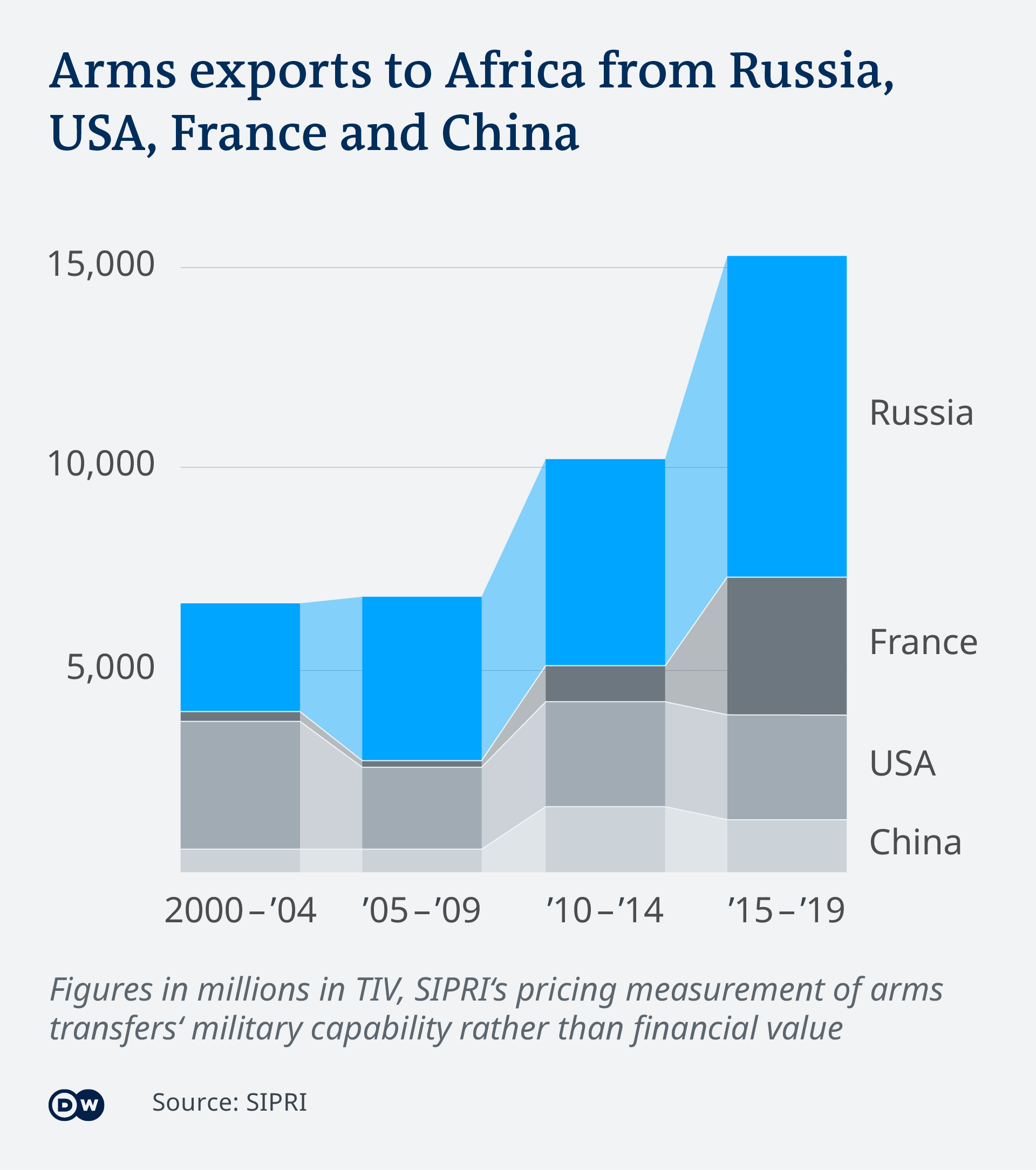 Russian arms exports to Africa Moscow′s longterm strategy Africa
