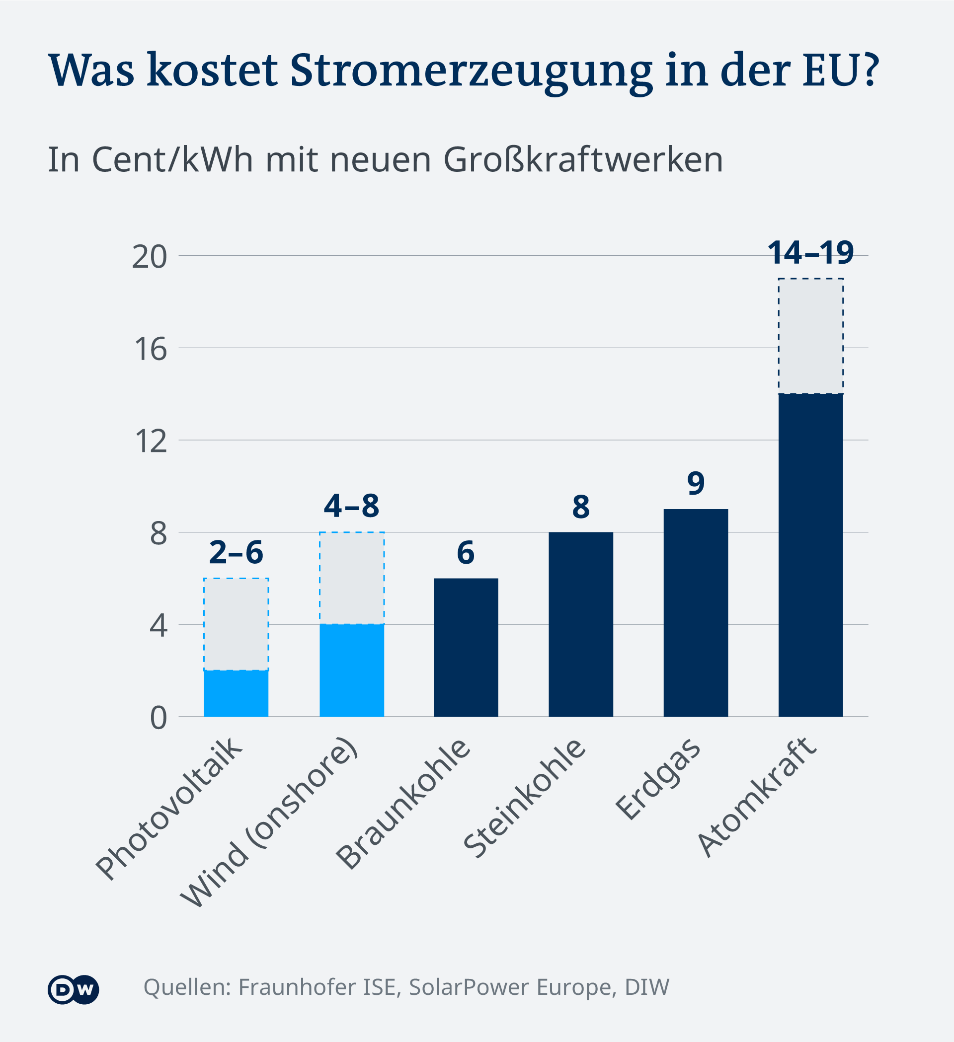 Kohle Wird Unrentabel, Solar Und Wind Gewinnen | Wissen & Umwelt | Dw | 13.08.2020