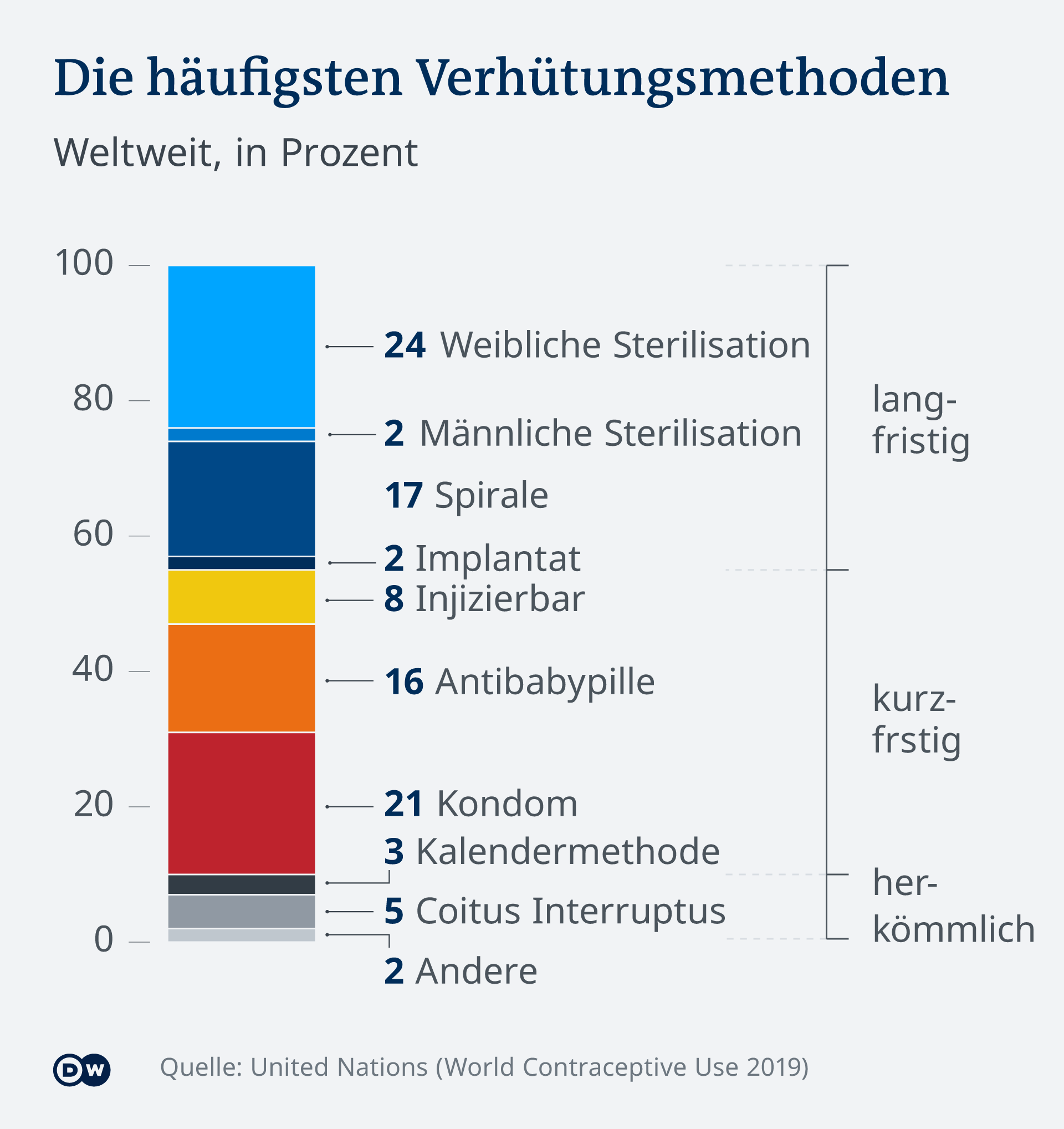 60 Jahre AntiBabypille ″Wundermittel″ wird LifestyleProdukt