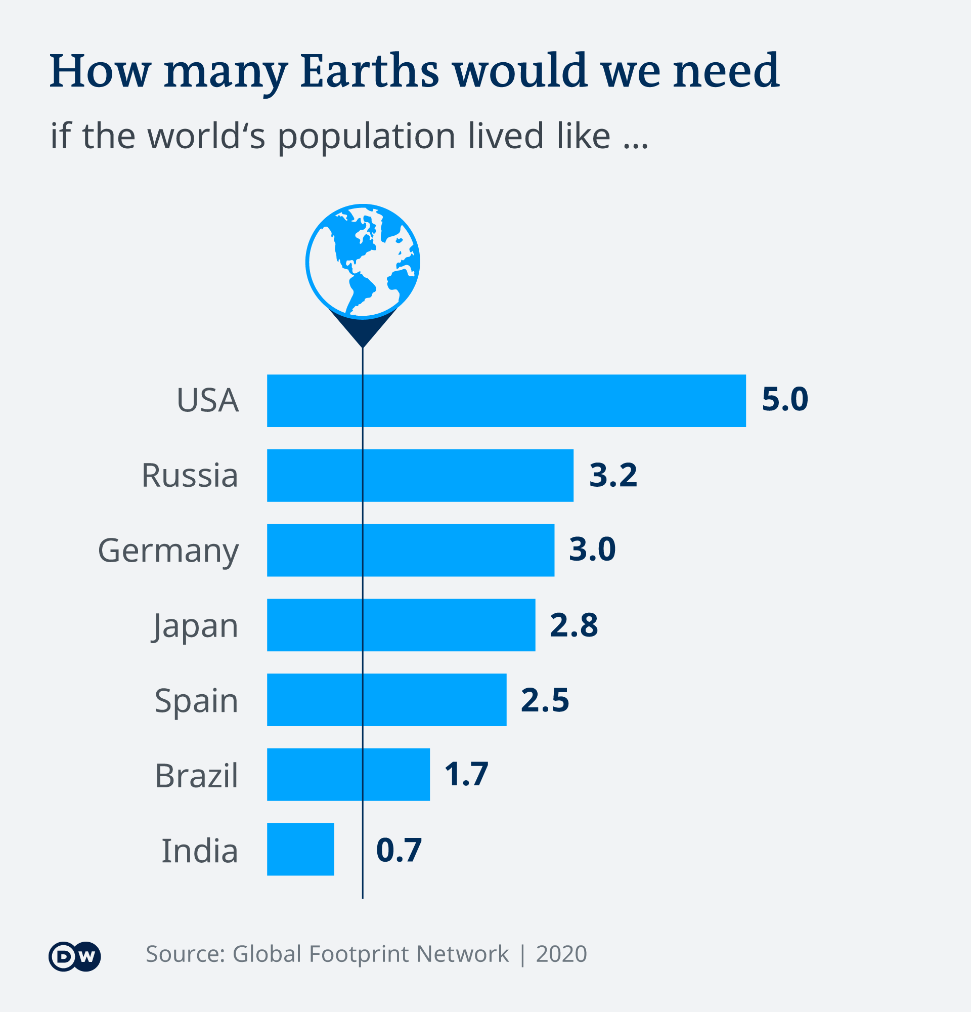 What fewer people on the would mean for the environment Global