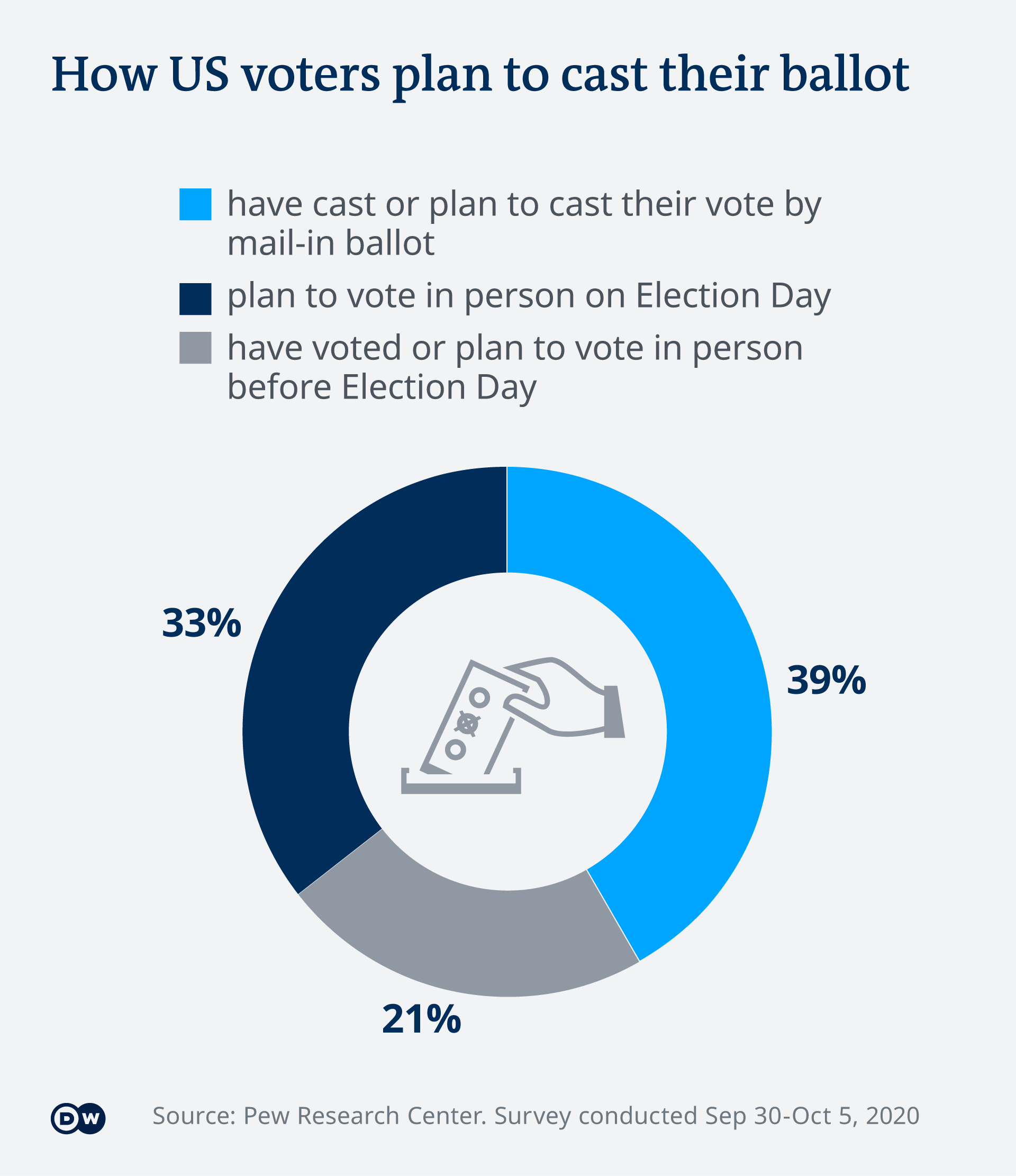 US election Which political party benefits from mailin voting
