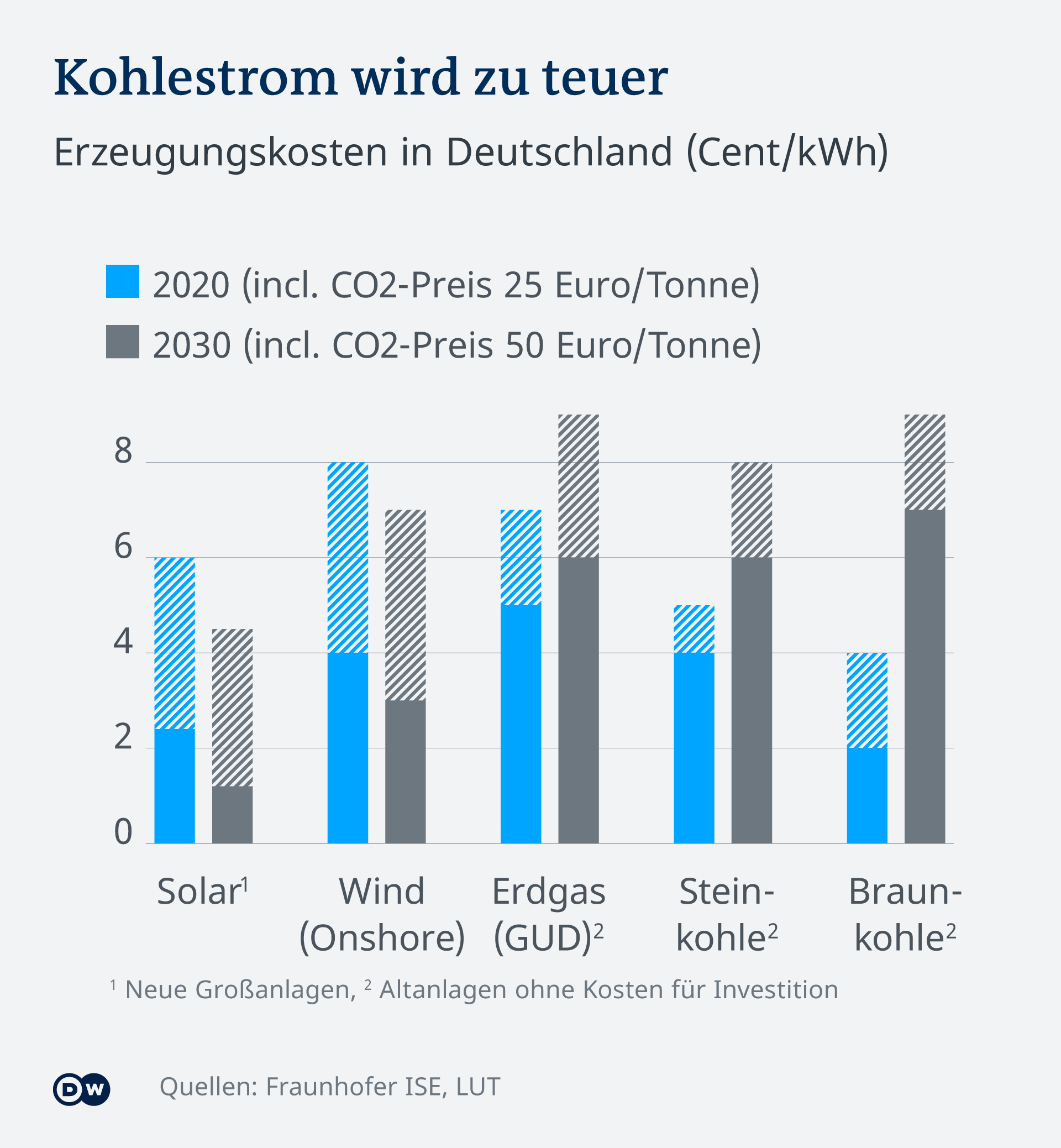 Kohleausstieg Um 2030 In Deutschland? | Wissen & Umwelt | Dw | 09.12.2020