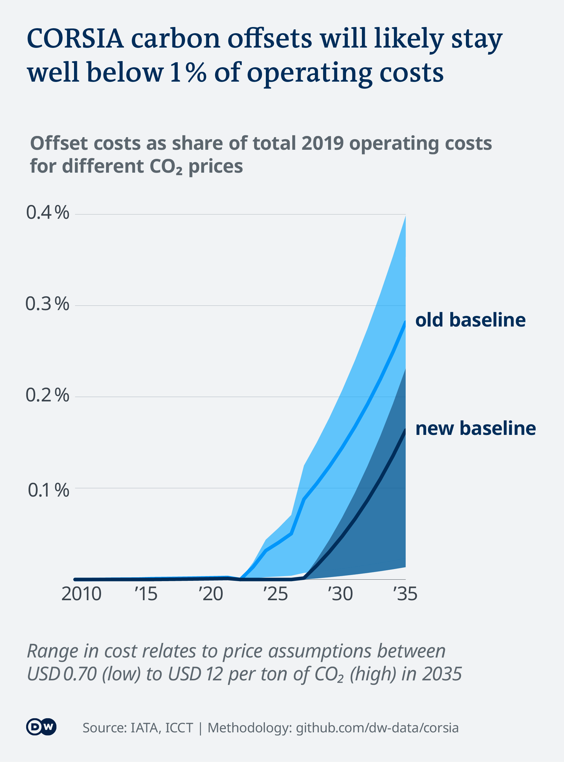 CORSIA World′s biggest plan to make flying green ′too broken to fix
