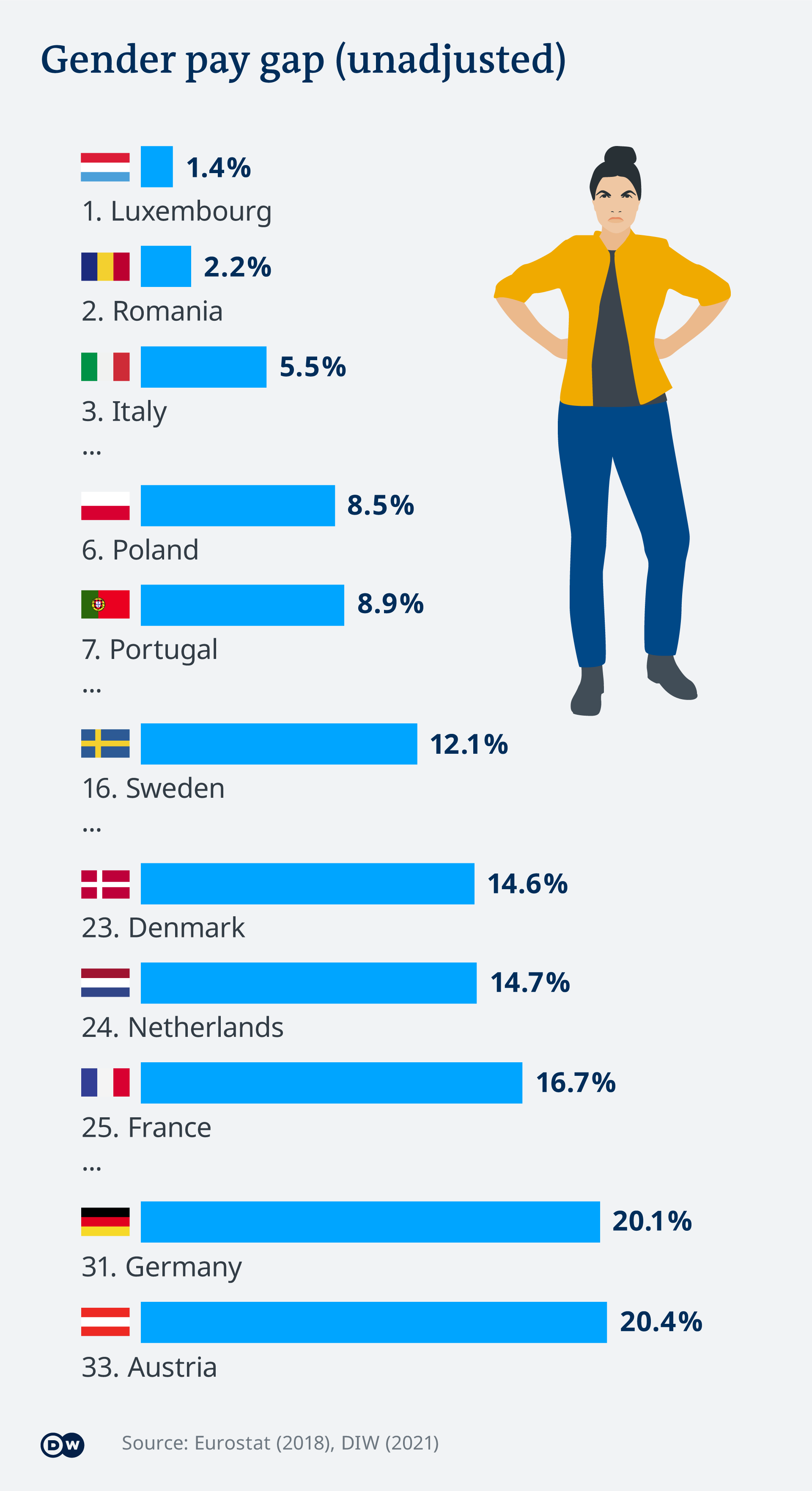Πολύπλοκη η μισθολογική εξίσωση των δυο φύλων Οικονομία DW 10.03.2021