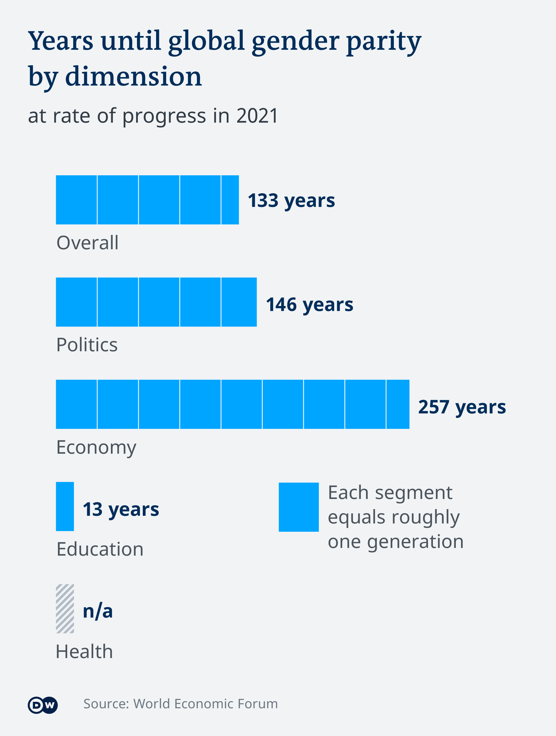 Gender Equality In Business Current Events 2023 Wef: Coronavirus Has Reversed Progress On Gender Equality | Business | Economy And Finance News From A German Perspective | Dw | 30.03.2021