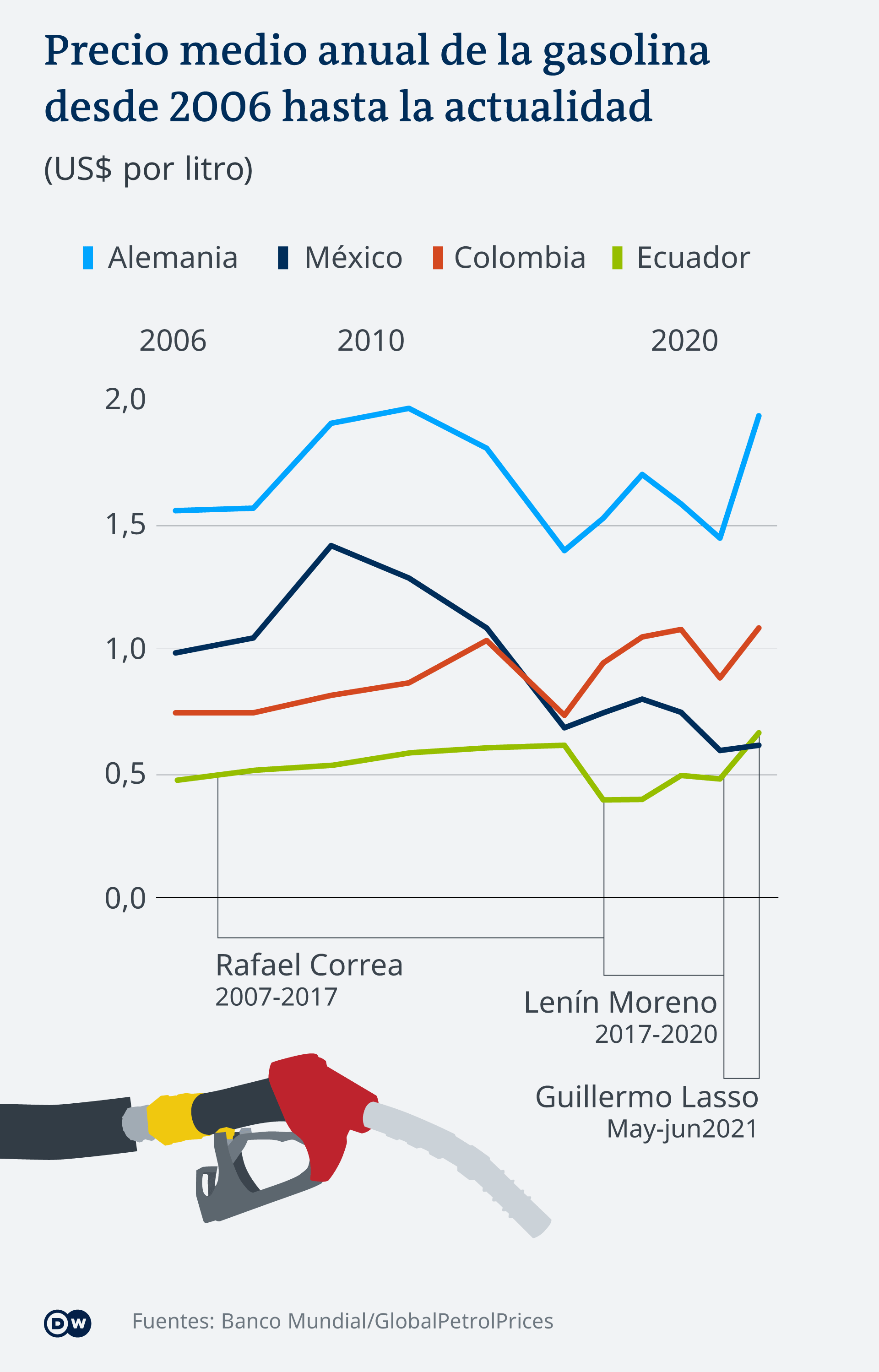 El precio de la gasolina en Ecuador, comparado con otros países Mudo