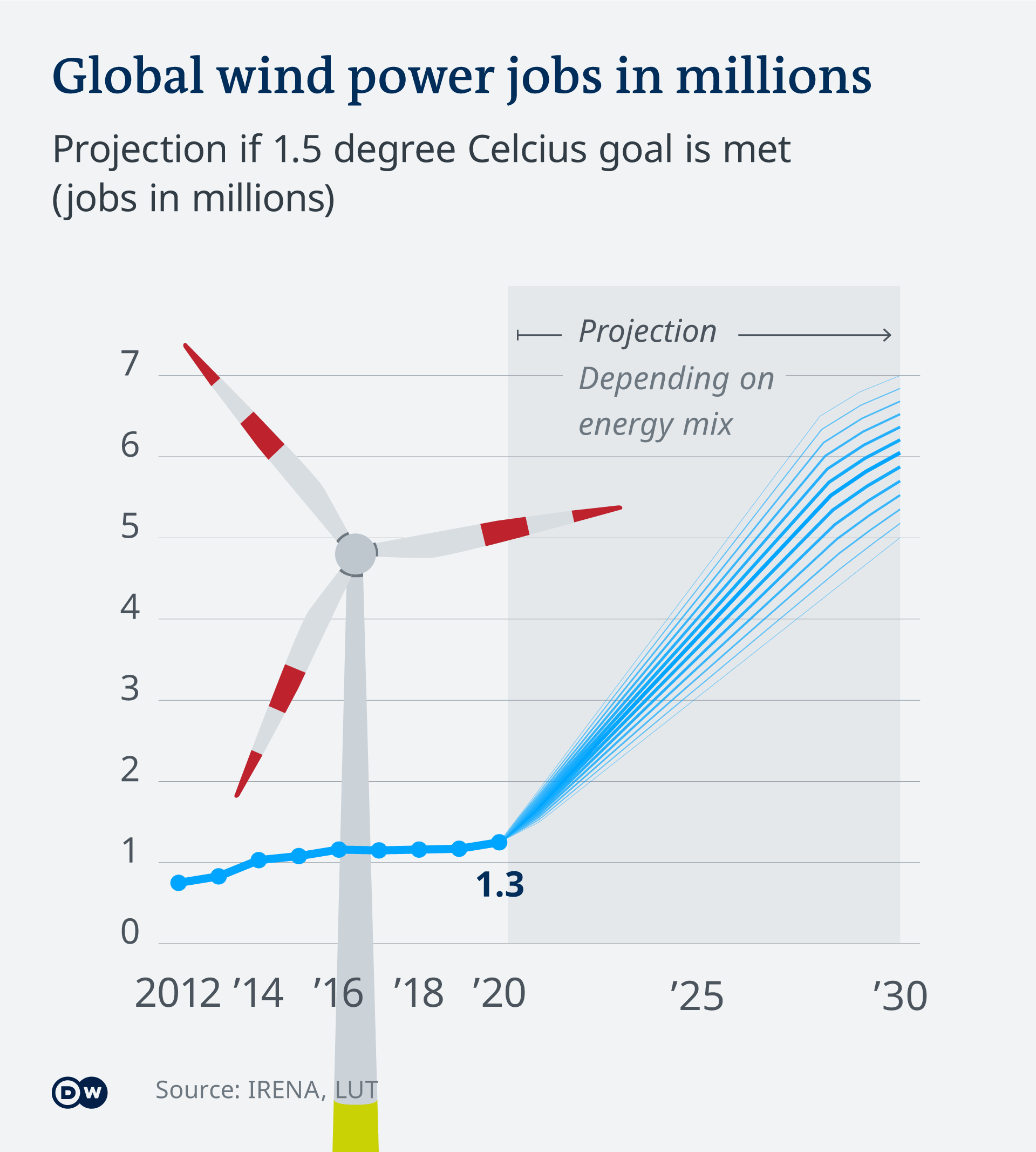 Wind power expansion millions of new jobs REVE News of the wind