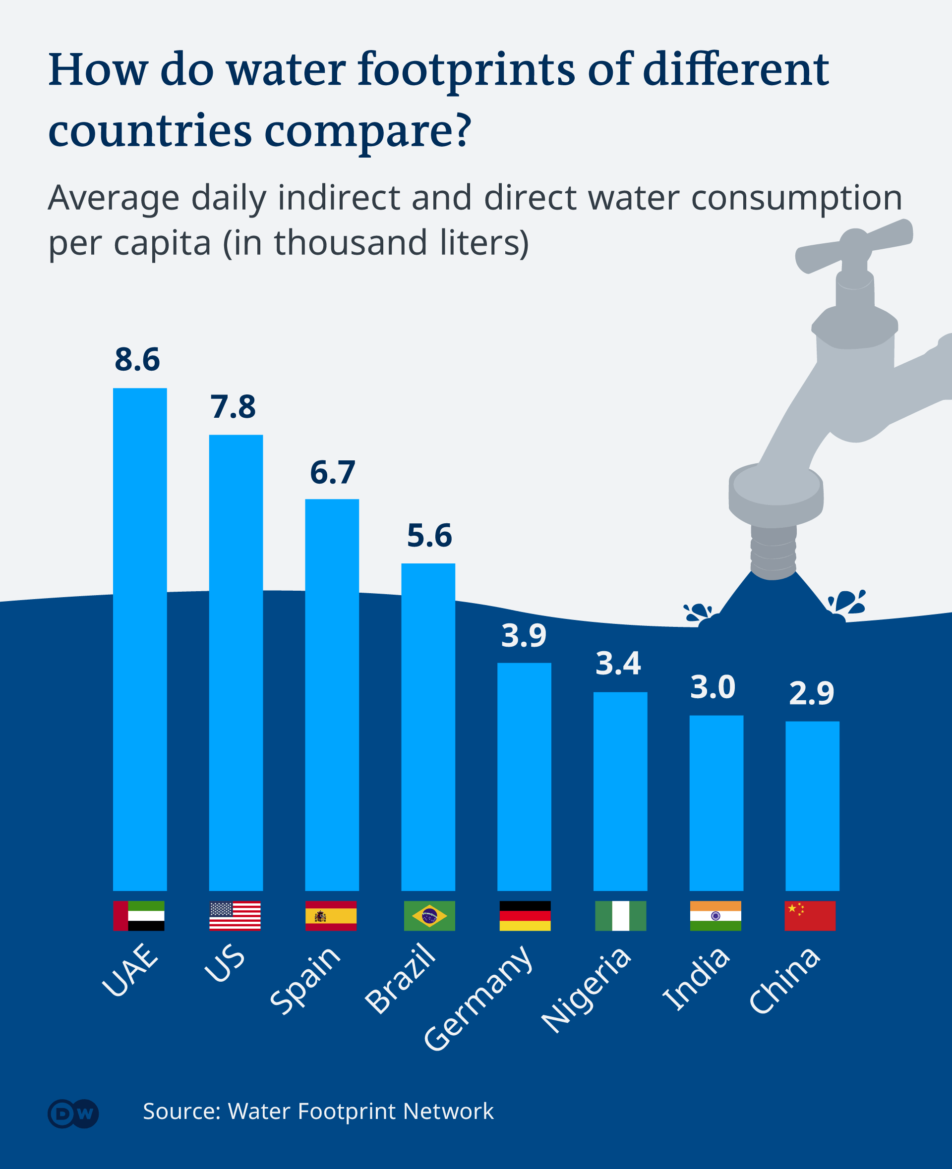 How big is your water footprint?