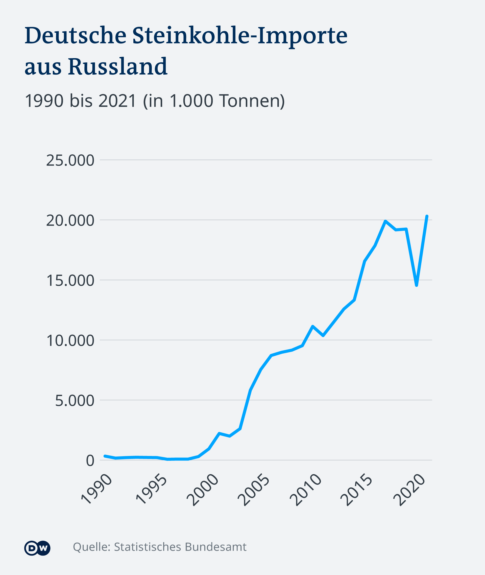 Was Bedeutet Ein Importstopp Für Russische Kohle? | Wirtschaft | Dw | 06.04. 2022