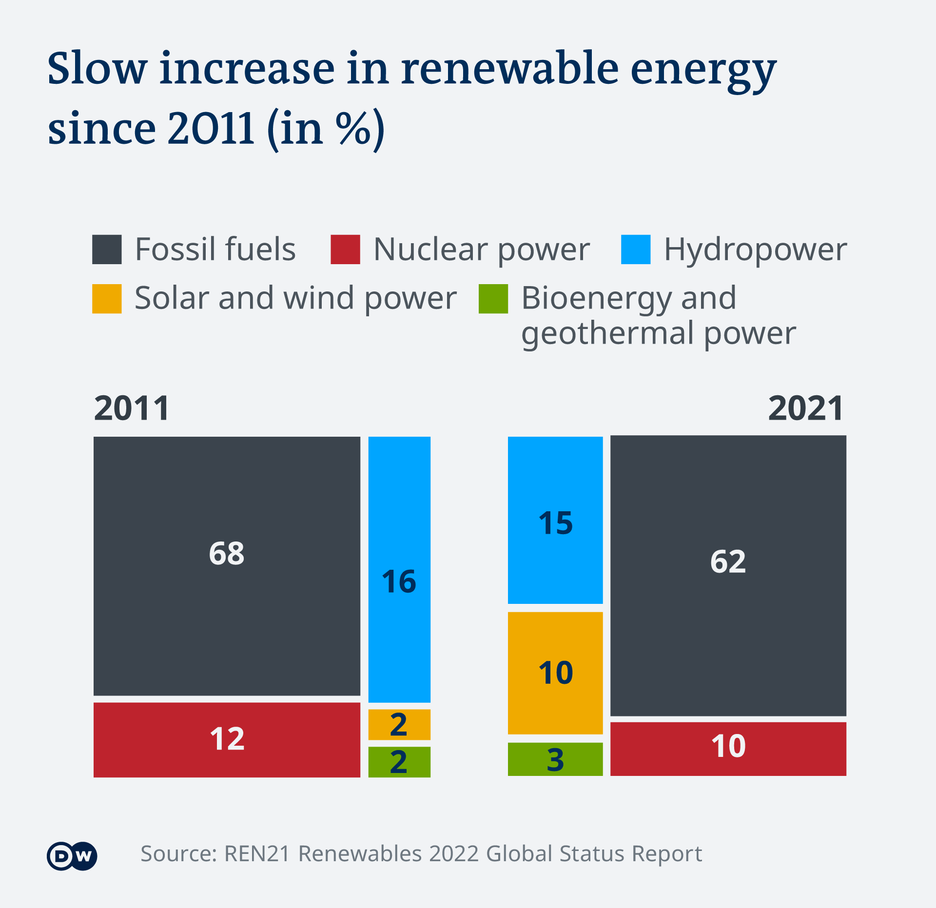 Wind Energy Graph 2022