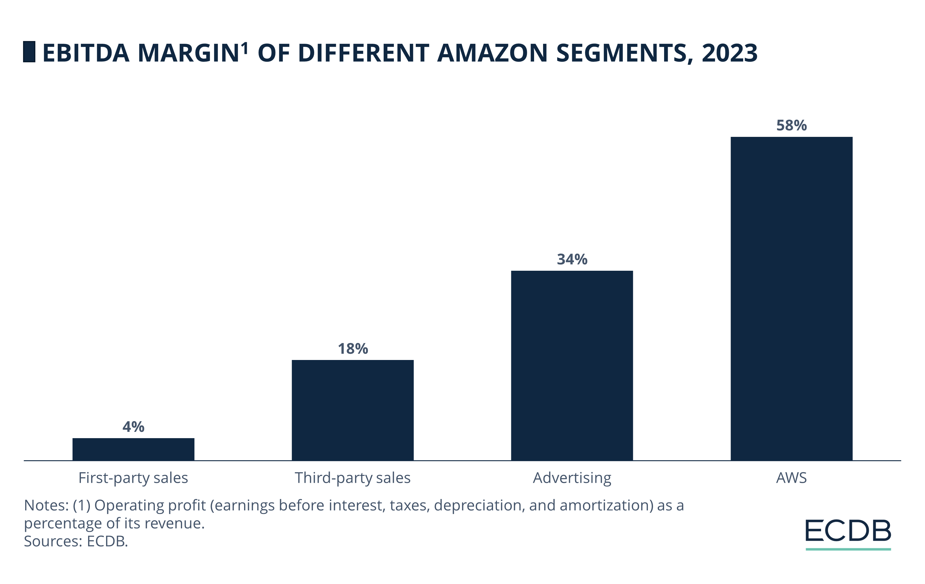 Amazon Business Analysis How Does Amazon Make Money? ECDB