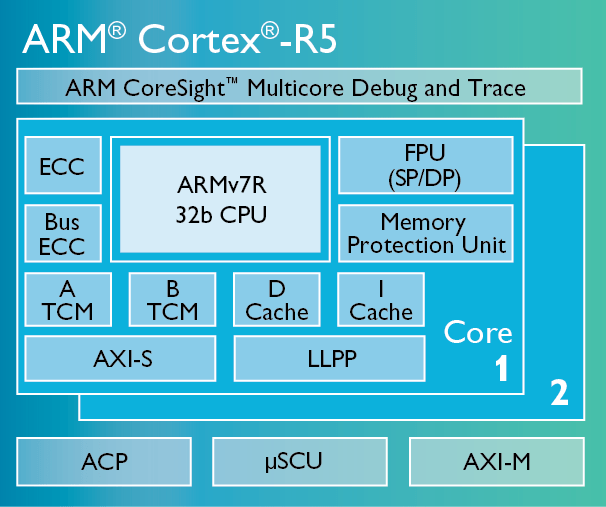 ARM polishes CortexR5 for ISO26262 safety