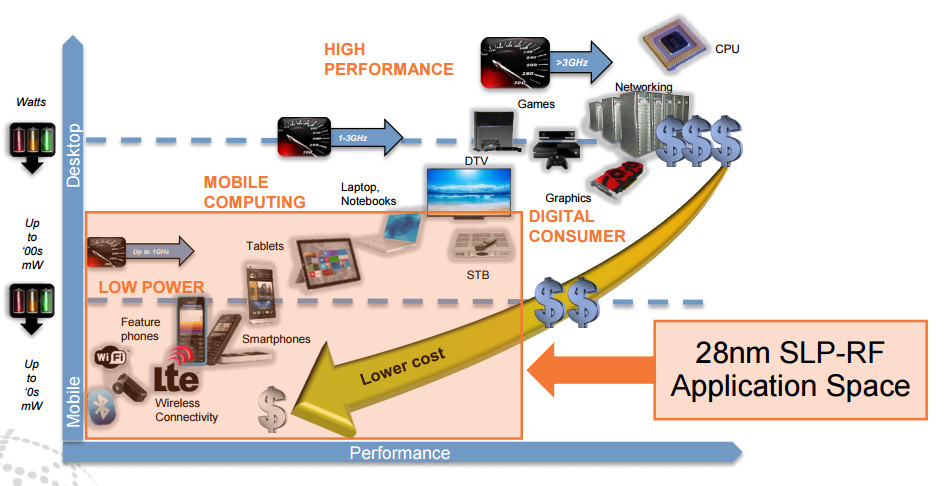 GloFo offers 28nm SLP-RF process