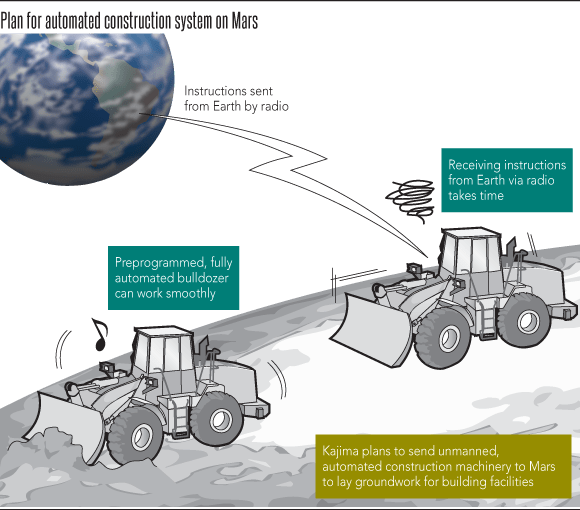 Japanese company to build construction machinery for moon and Mars