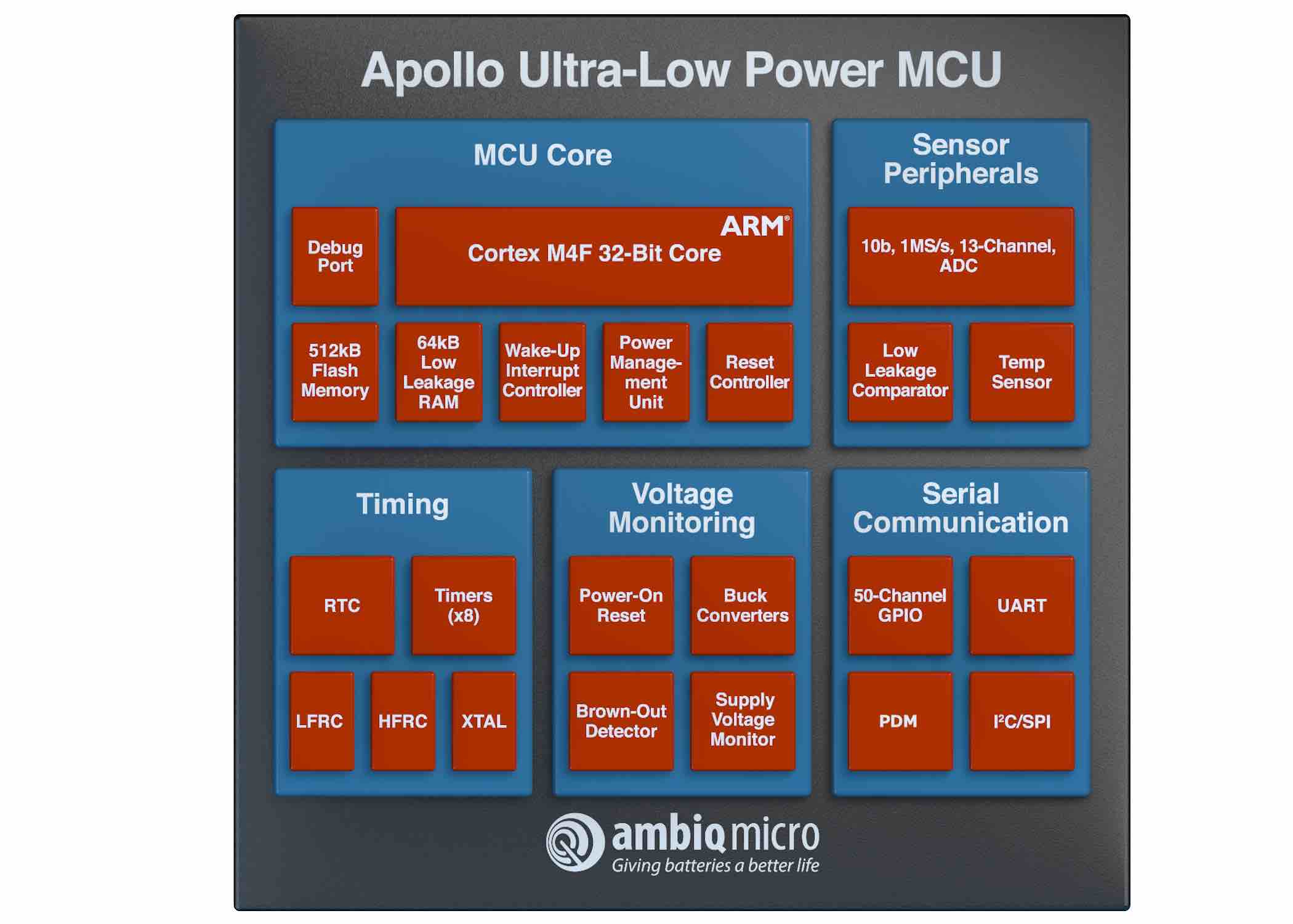 Ambiq Micro intros first subthreshold ARM IoT chip