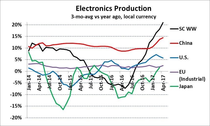 Electronics production growing