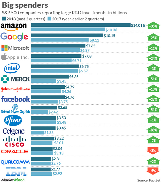 Top 10 (+5) US R&D Spenders