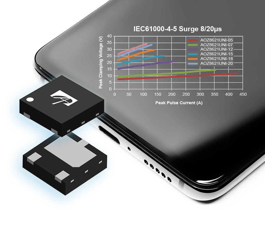 Low clamping voltage, high surge TVS devices protect USB
