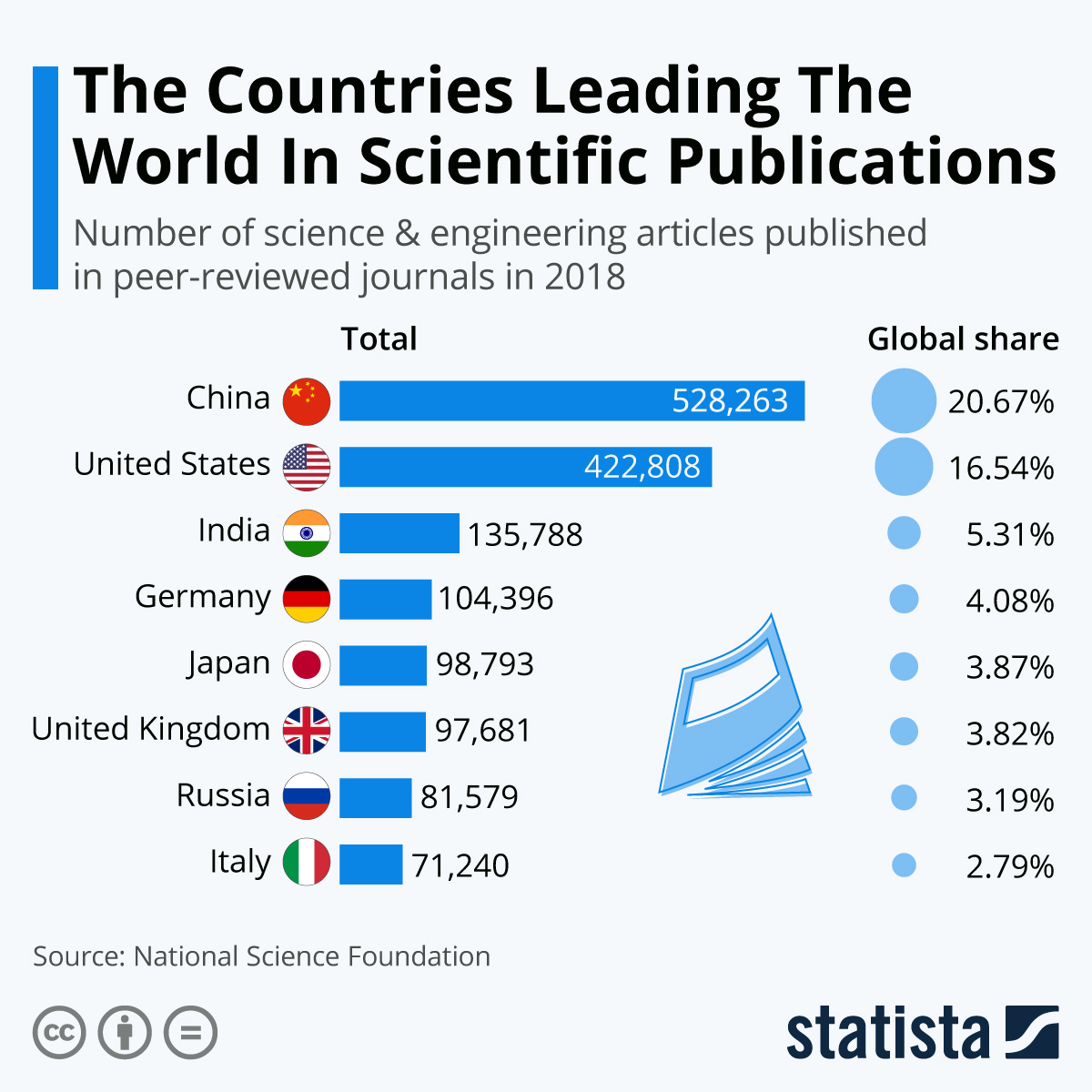 China Leads In Scientific Publications