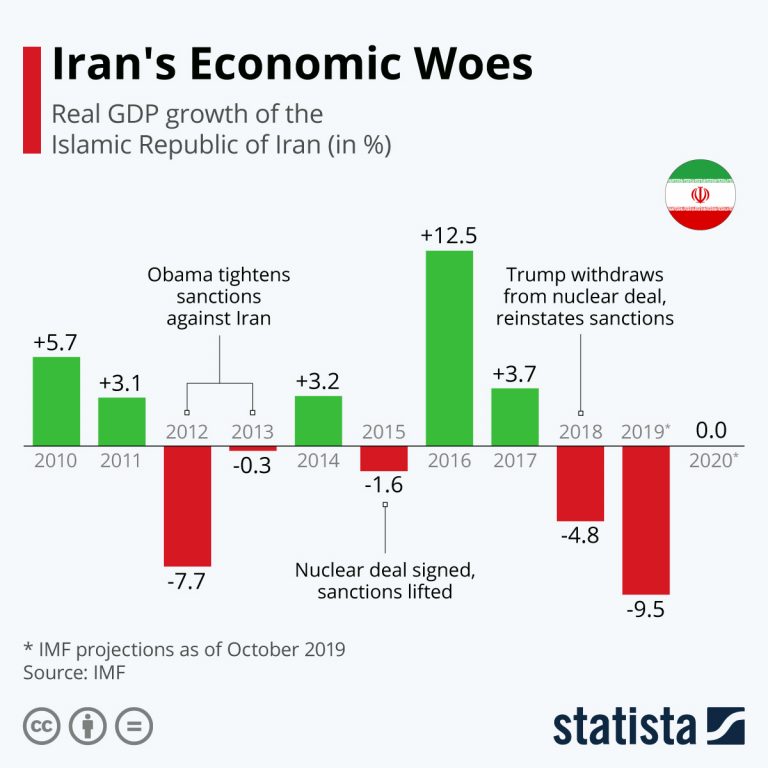 Iran GDP Goes For A Burton Electronics Weekly
