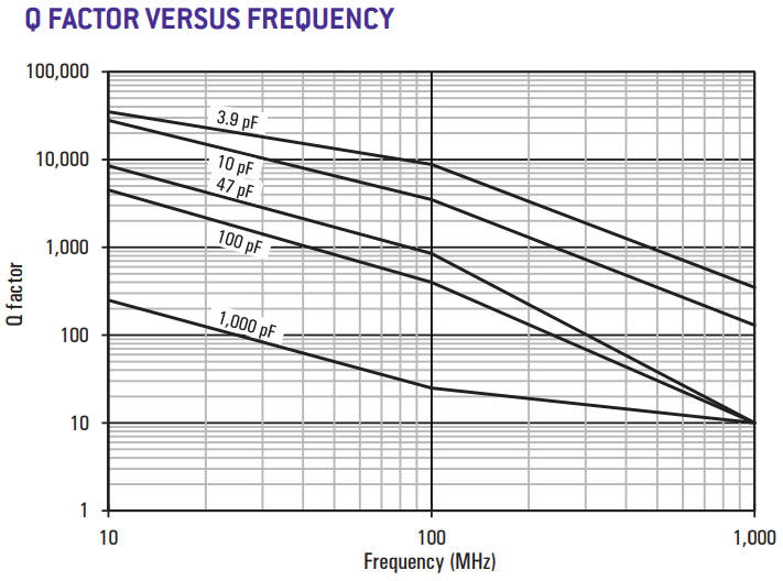 HighQ RF and microwave capacitors
