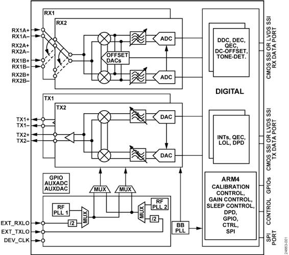 High dynamic range 30MHz to 6GHz transceiver for critical comms