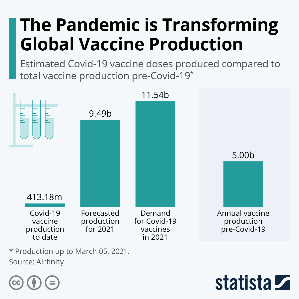 World Vaccine Production To Double This Year