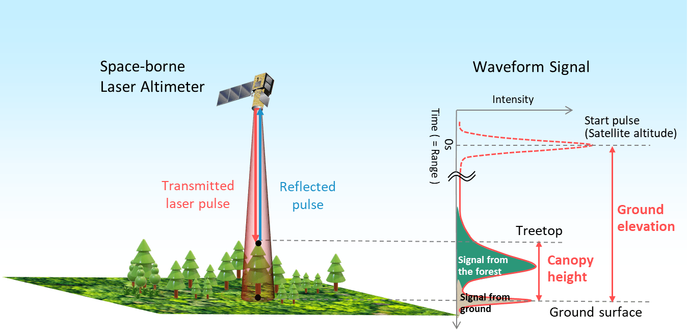 Satellitebased laser altimeters to capture accurate terrain models