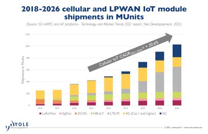 Iot Events In 2023 Cellular Iot Market Will Ramp In 2023