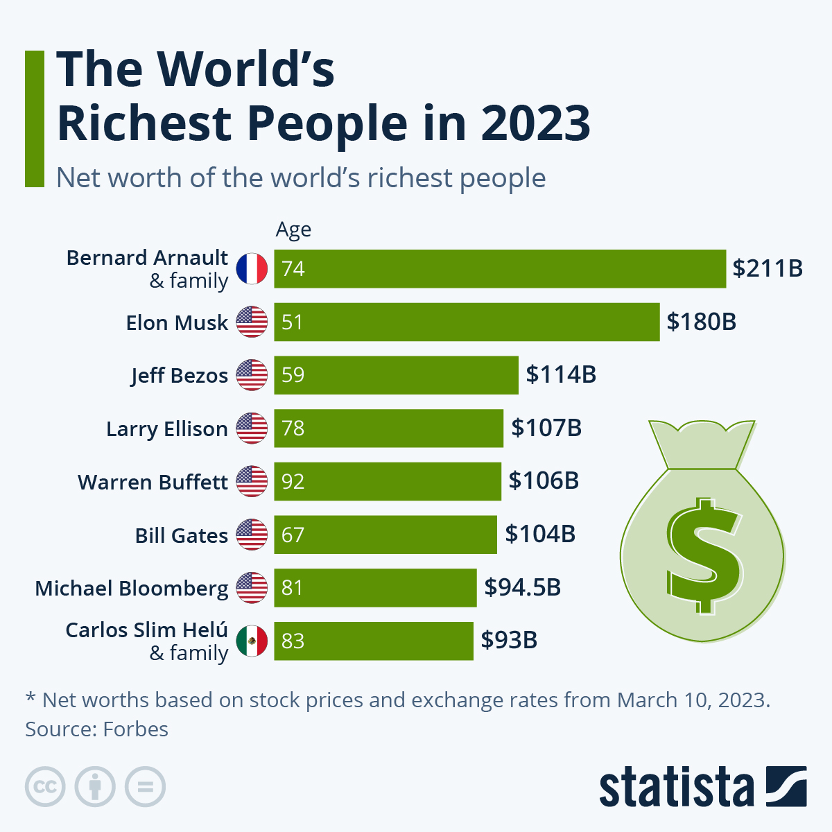 Richest Man In The World 2023 Forbes List