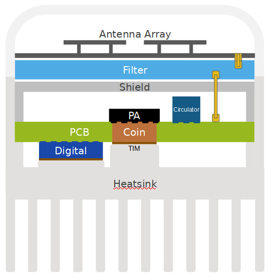NXP topsidecooled RF amplifiers for smaller lighter 5G basestations