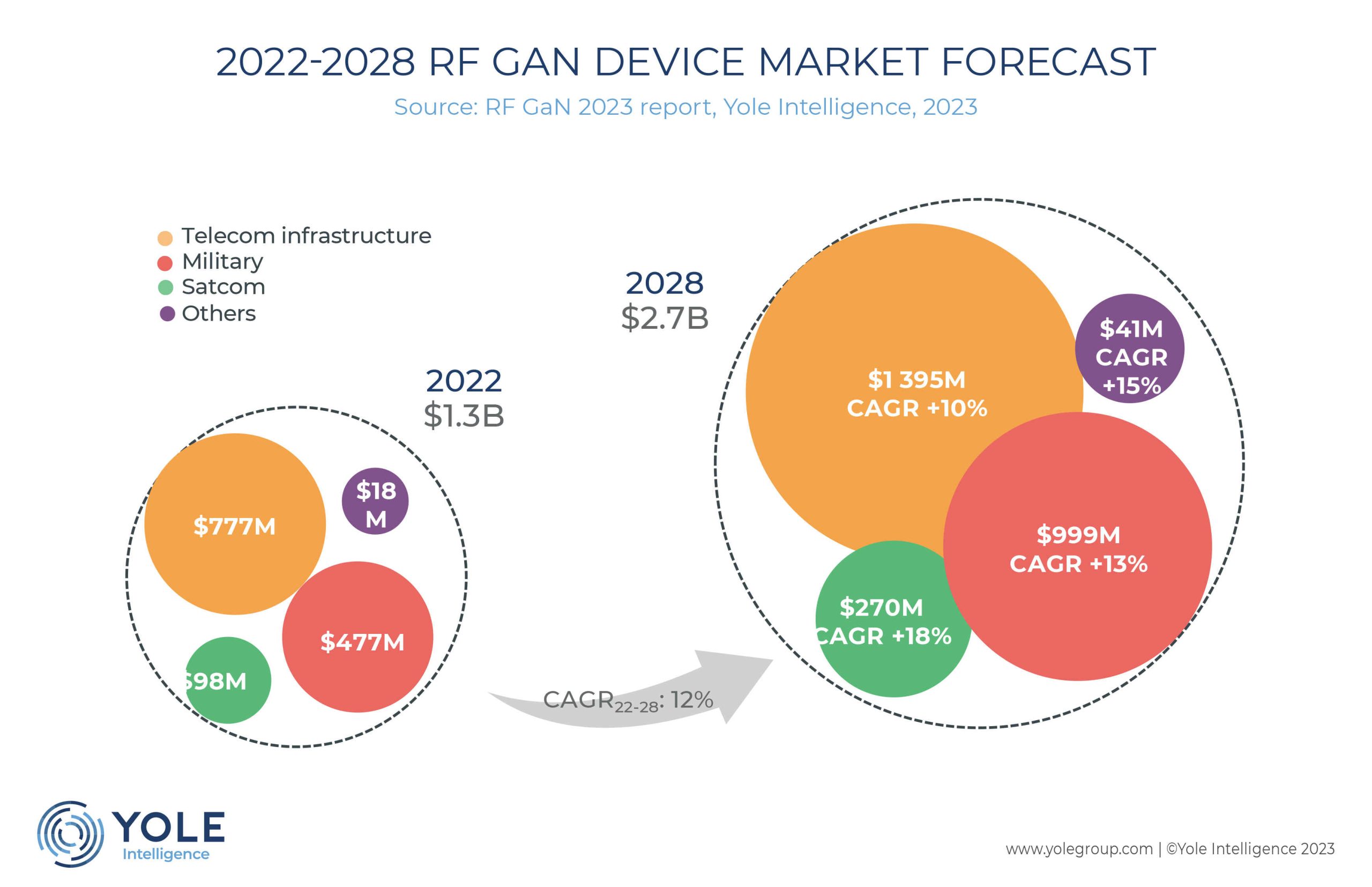 RF GaN to be 3bn market by 2028