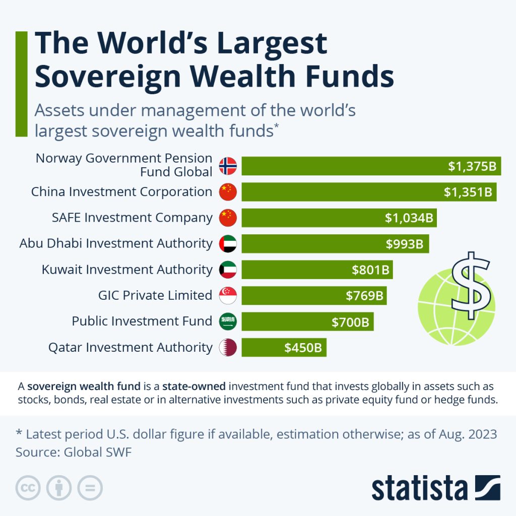 Top Ten (less 2) Sovereign Wealth Funds