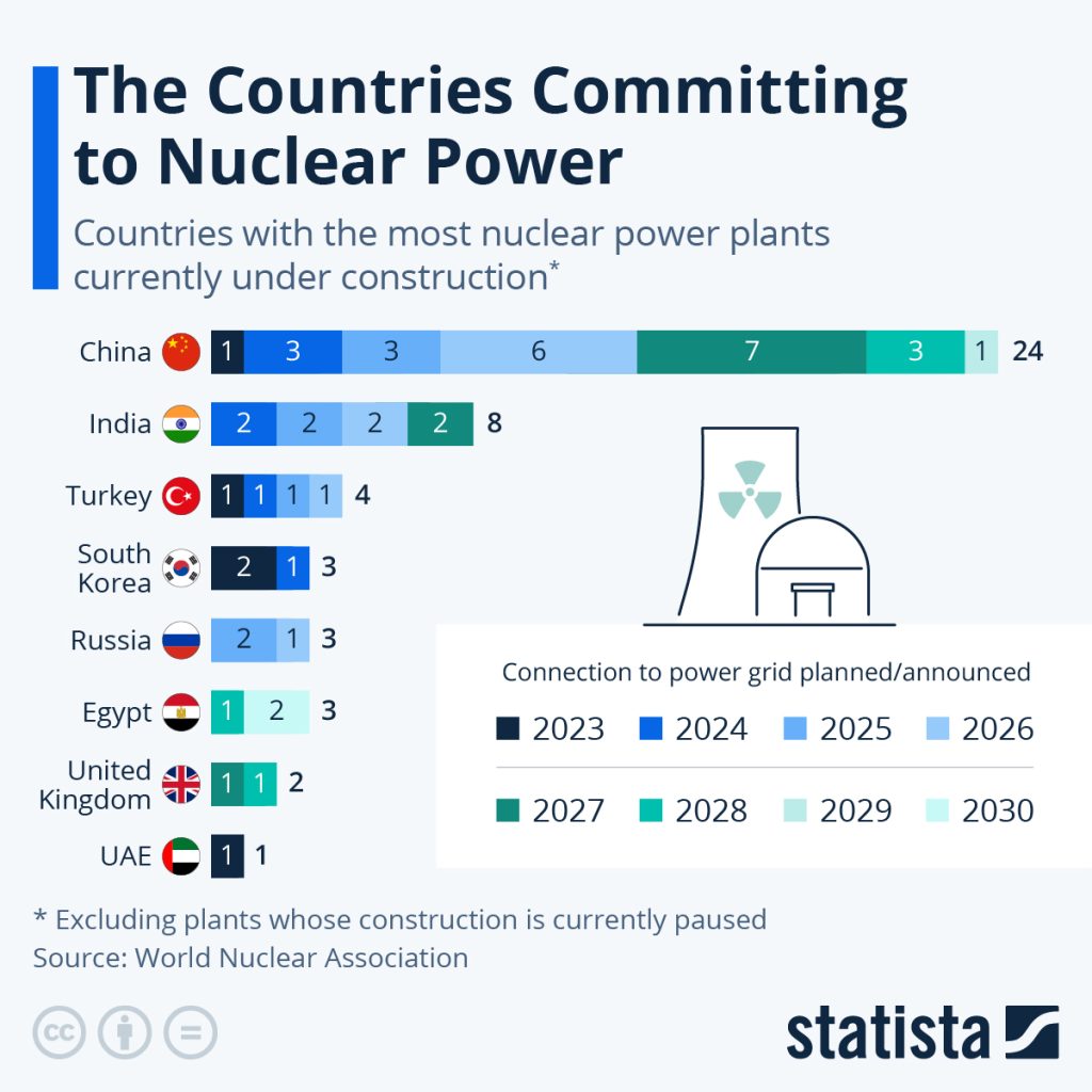 Countries Committed To Nuclear Power Electronics Weekly