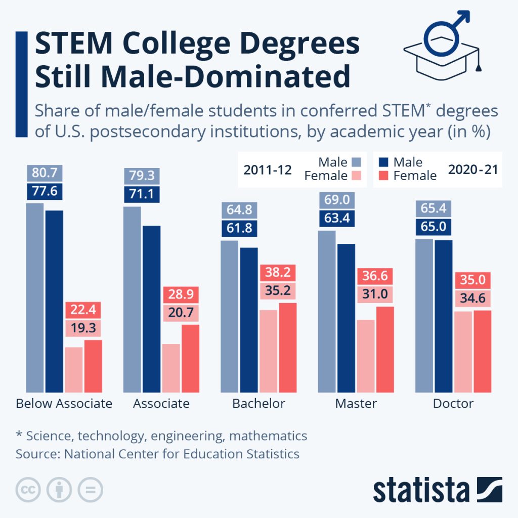 US STEM Levels MaleDominated Tech Post logy
