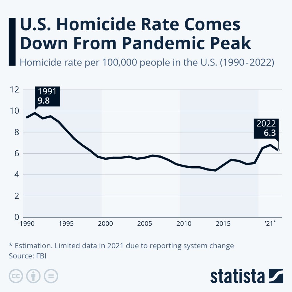 Fall In US Homicide Rate
