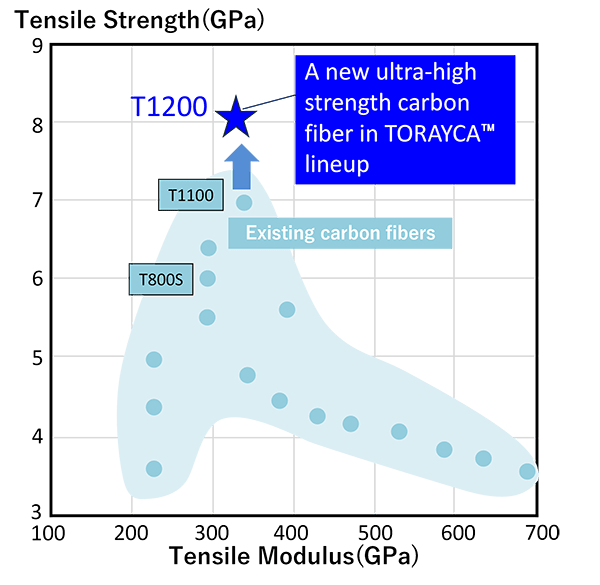 Toray claims to have made the world’s strongest carbon fibre