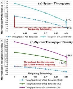 IMEC قياس تردد وحدة معالجة الرسومات للذاكرة المكدسة