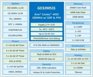 جيجا ديفيس GD32M531 mcu
