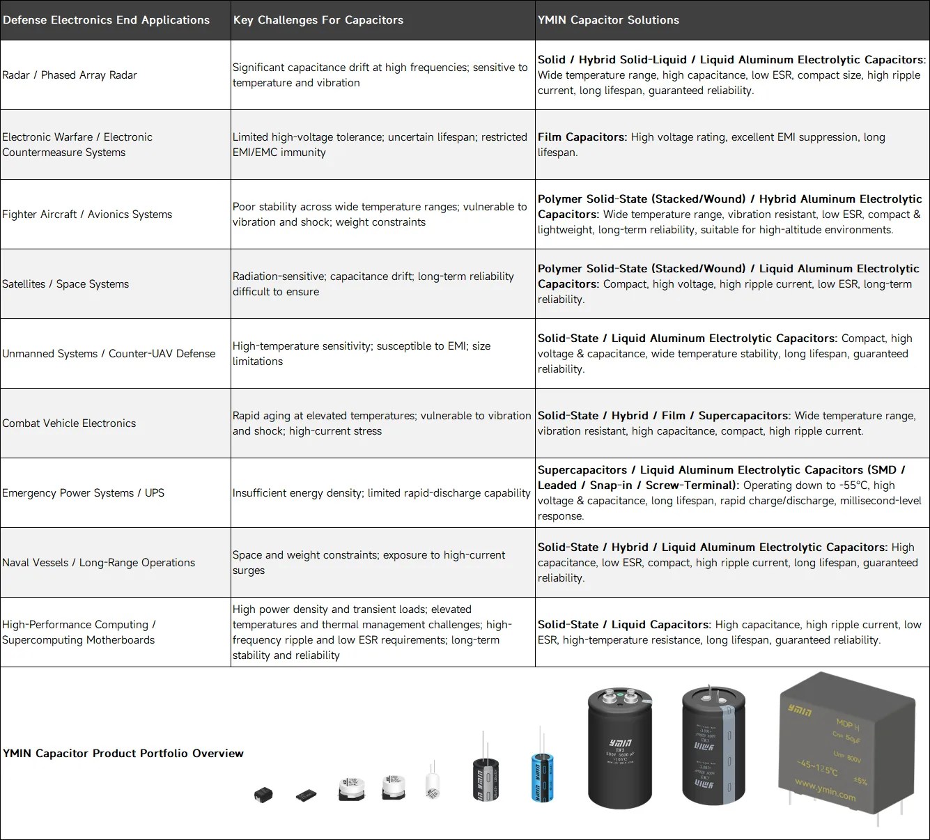 مكثفات YMIN – حلول لتحديات الإلكترونيات الدفاعية
