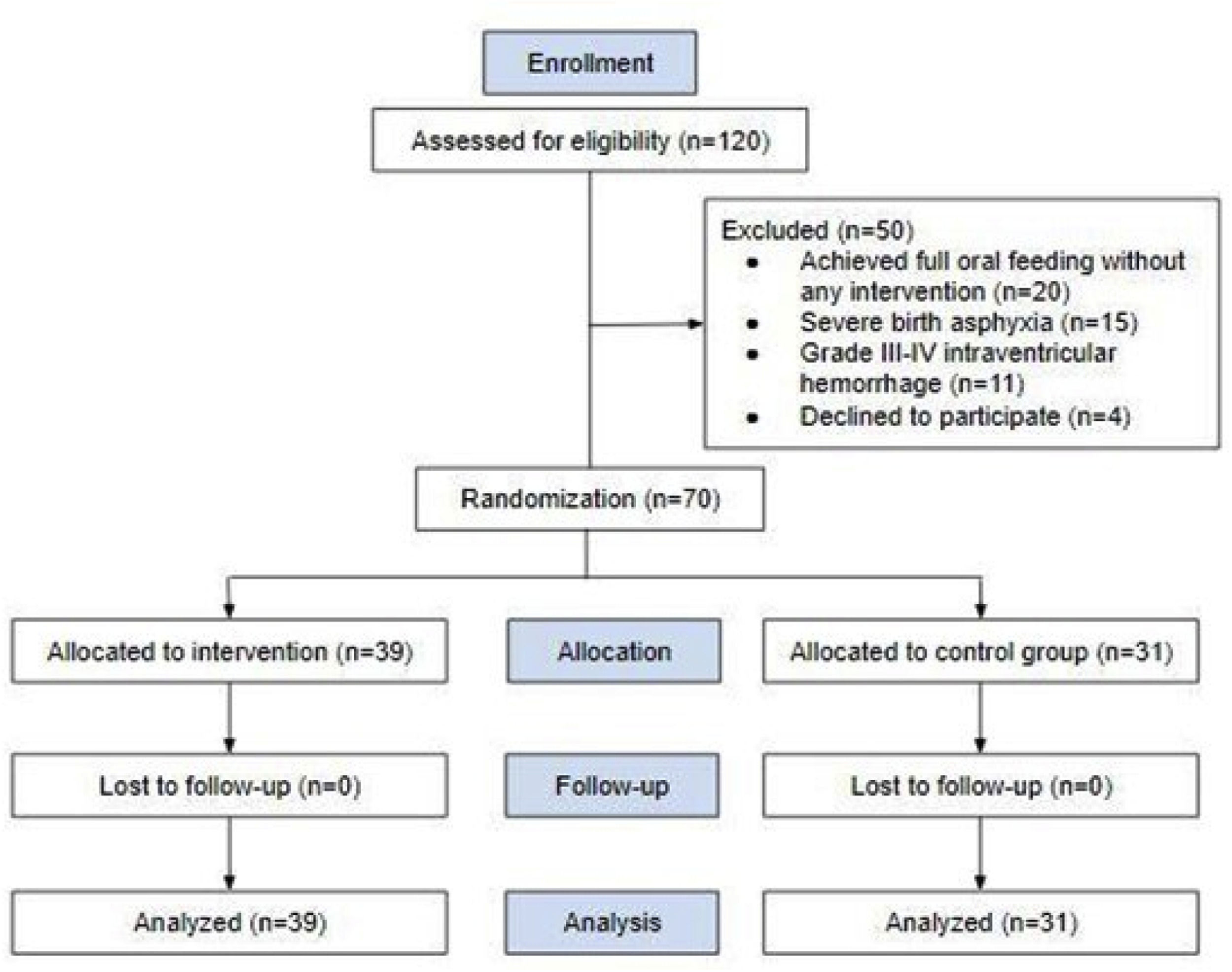 Effectiveness of physiological flexion swaddling and oromotor