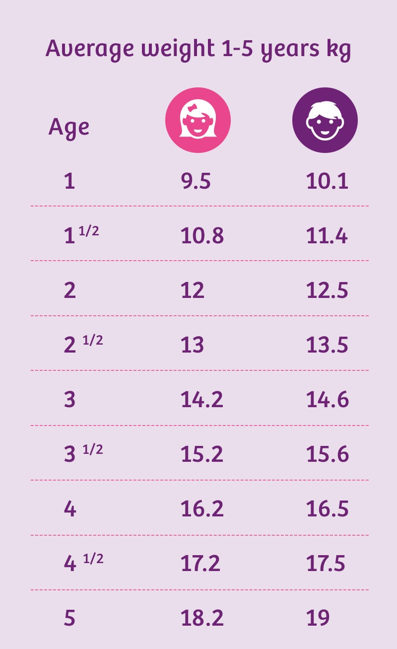 Toddler's Growth Chart for Boys & Girls Average Weight & Height