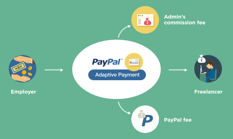How Paypal Adaptive Works With Escrow System - Enginethemes