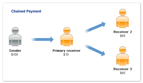 How Paypal Adaptive Works With Escrow System - Enginethemes