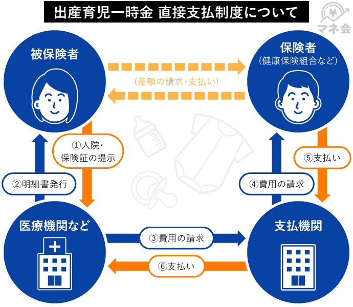 出産費用が足りない？利用できる公的支援やカードローンを解説 マネ会 カードローン by Ameba