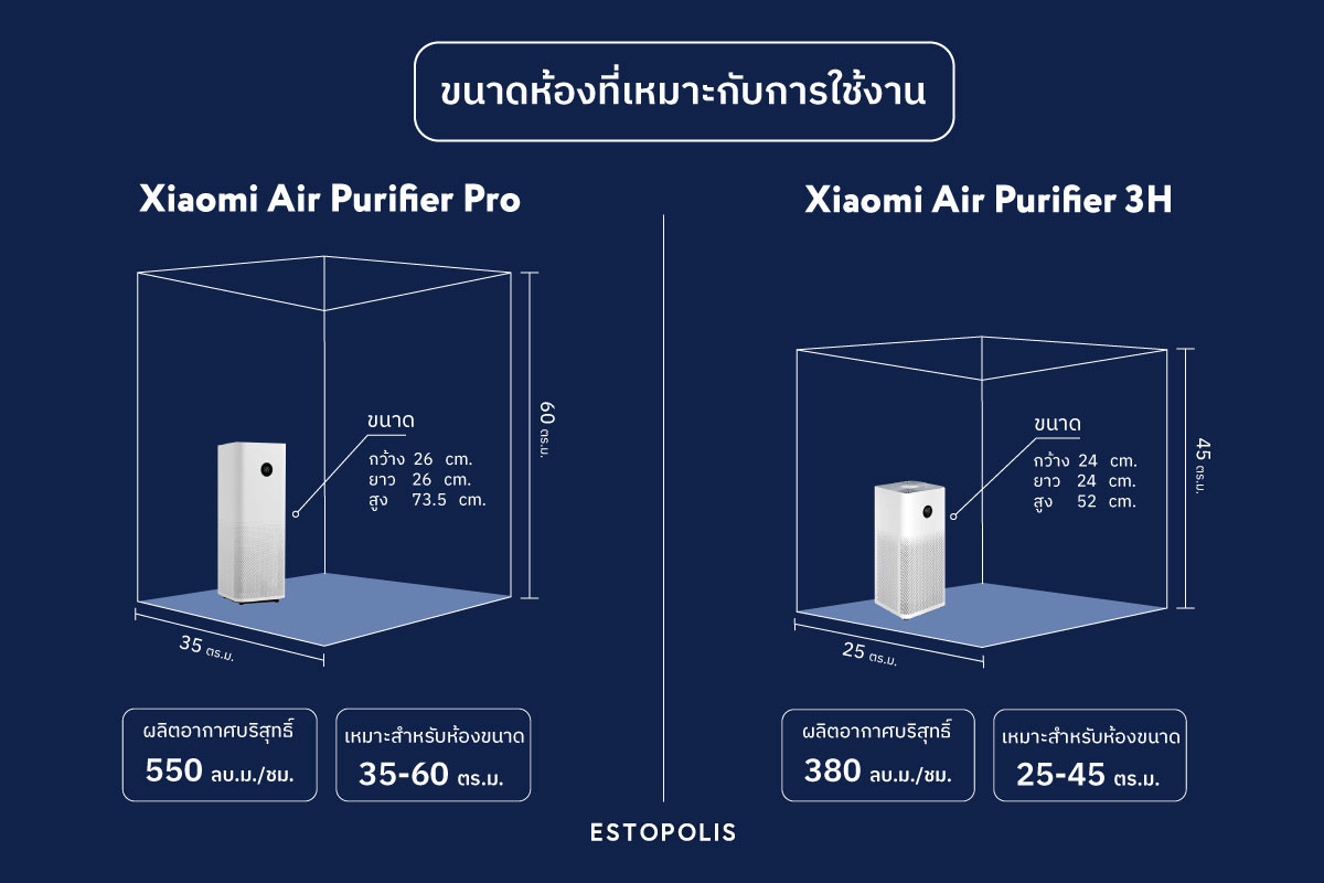 รีวิว Xiaomi Air Purifier Pro vs 3H เครื่องฟอกอากาศ 2 รุ่นนี้ต่างกันยังไง