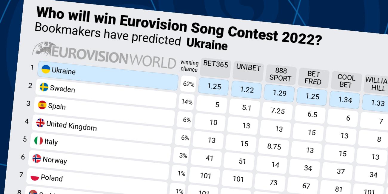 Eurovision 2023 Odds List H9Zztn5Gzobtfm