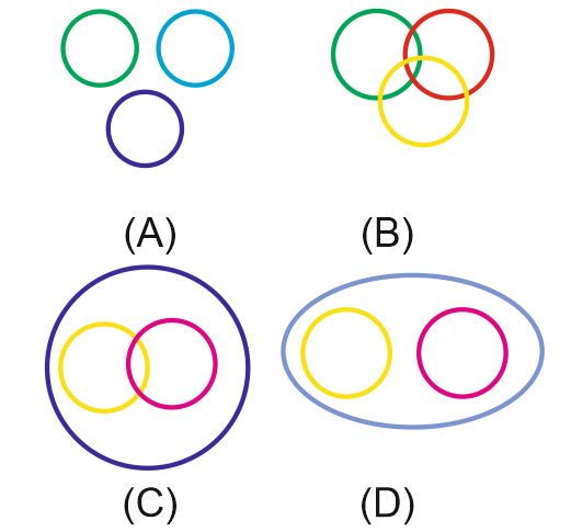 Logical Venn Diagrams Questions for SSC or Bank Exams